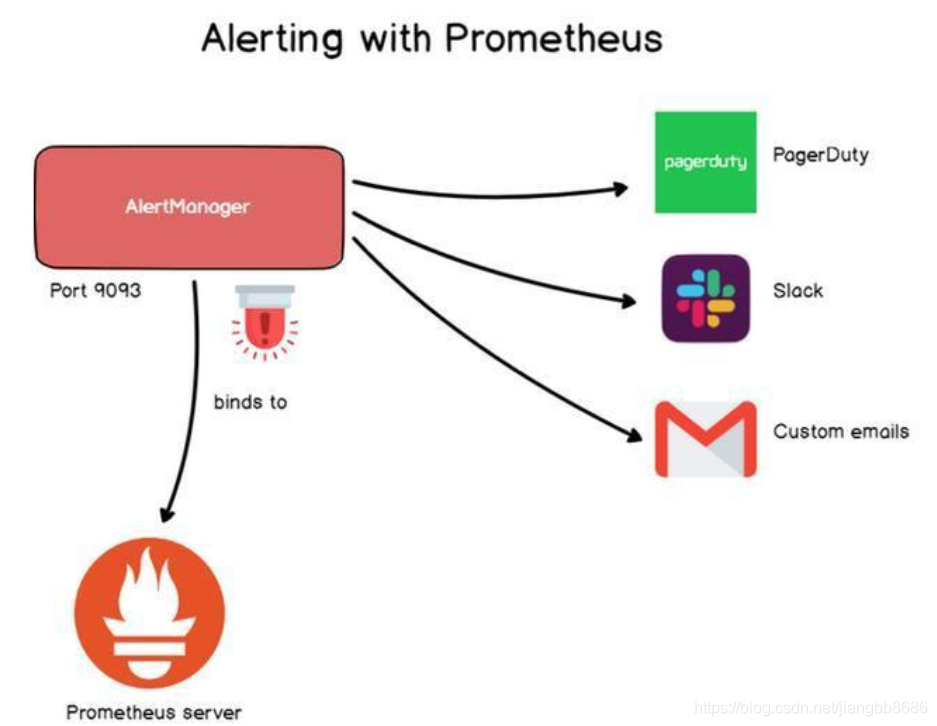 Prometheus что это. Prometheus система мониторинга. Prometheus alertmanager. Prometheus Grafana Alert Manager. Схема Prometheus Grafana alertmanager.
