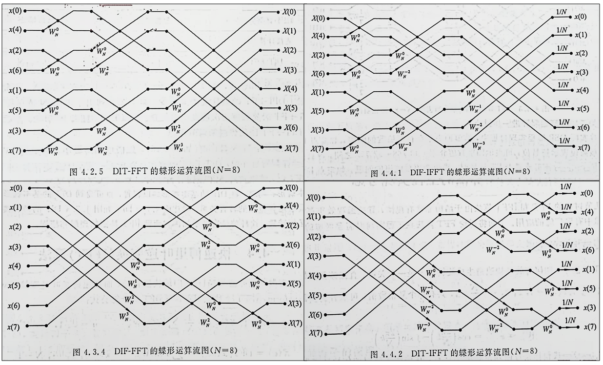 快速傅里叶变换 Fft 以n 8为例 悟影生的博客 Csdn博客