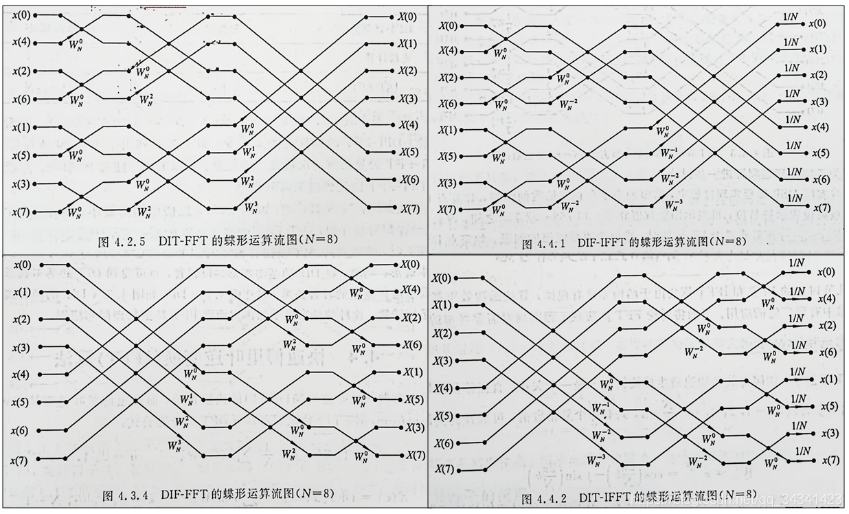 快速傅里叶变换 Fft 以n 8为例 悟影生的博客 Csdn博客 快速傅里叶变换 Fft 以n 8为例 悟影生的博客 Csdn博客