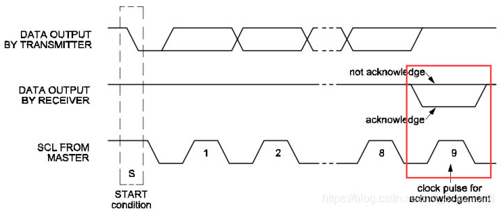 IIC数据传输与应答信号产生时序图