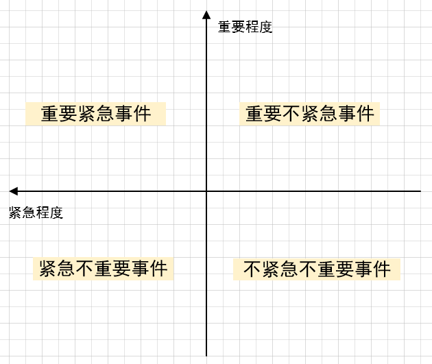 重要紧急四象限图app图片