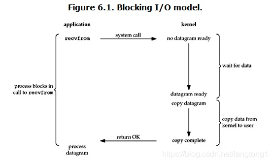 blocking-io