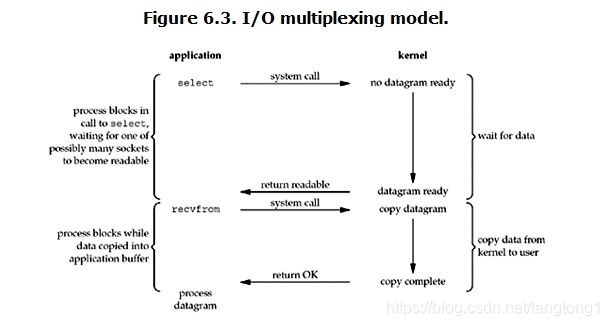 multiplexing-io