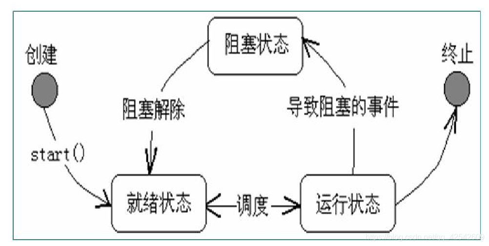 线程的声明周期