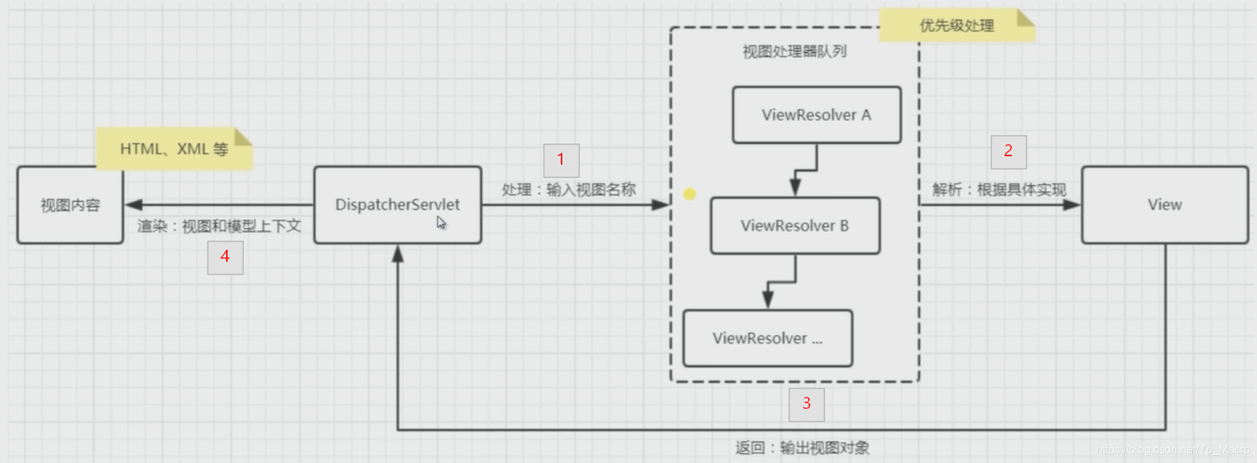 视图解析的过程