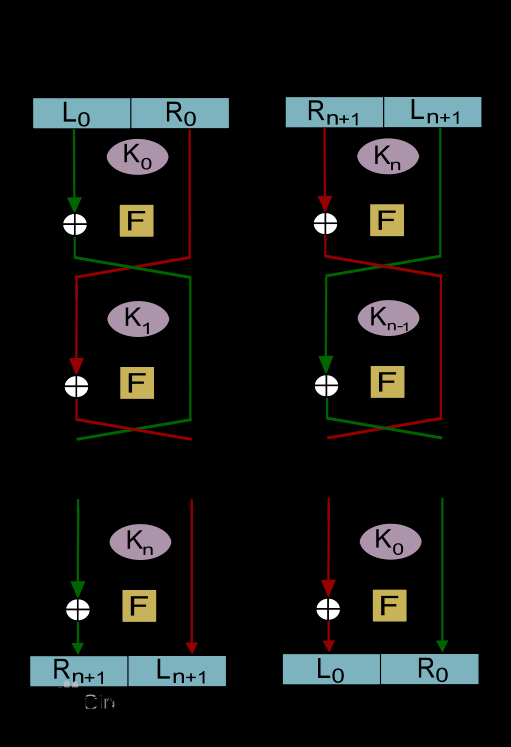 Feistel结构