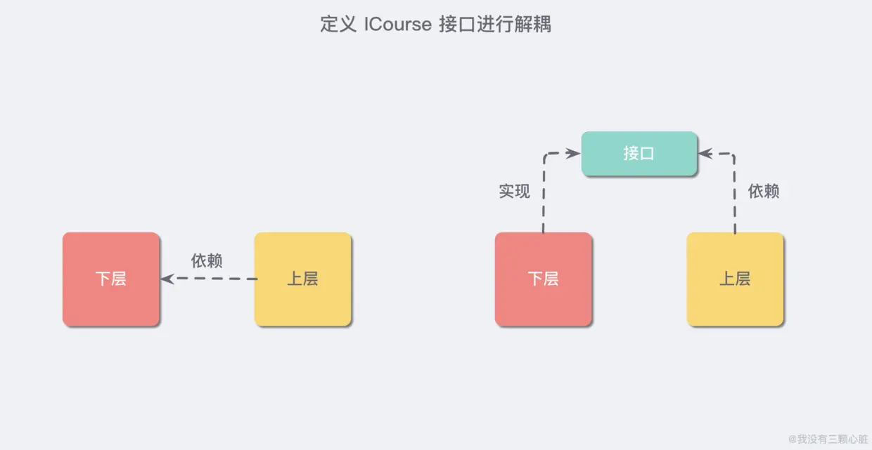 谈一谈依赖倒置原则