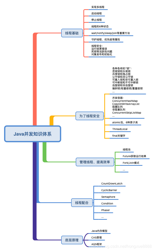 Java并发知识网