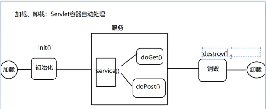 Servlet介绍