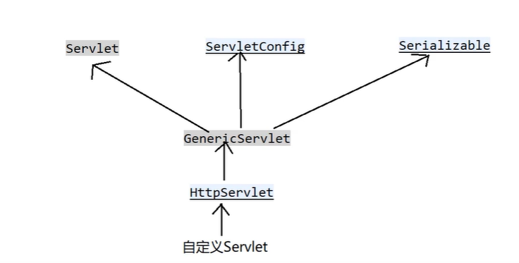 Servlet  API