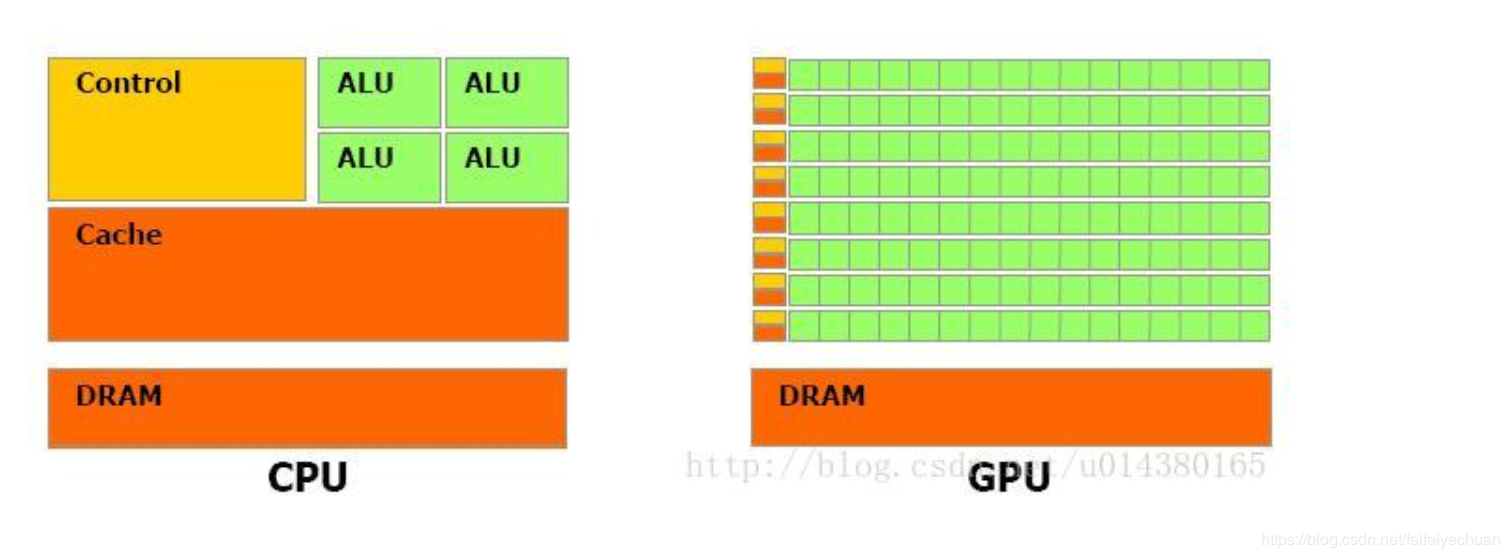 CPU和GPU