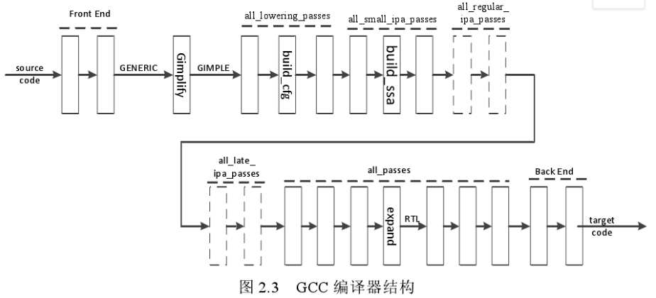 gcc各种优化所在位置及循环展开分析_gcc控制循环展开-CSDN博客