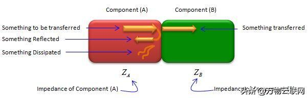 每天积累一点:射频阻抗
