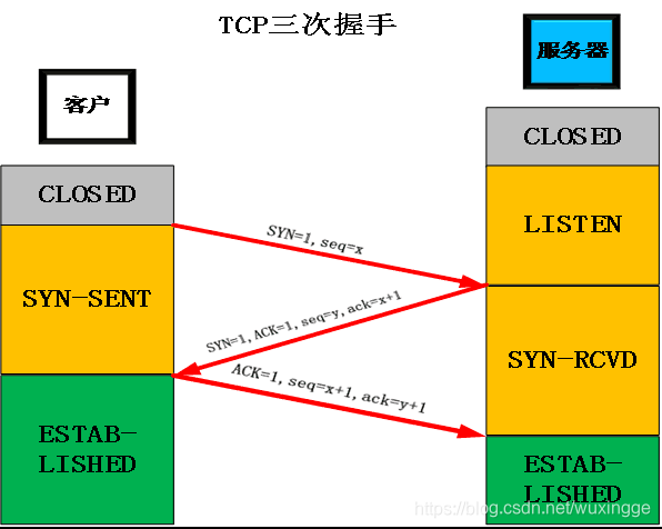 节点是什么意思物理 watermark,type_ZmFuZ3poZW5naGVpdGk,shadow_10,text_aHR0cHM6Ly9ibG9nLmNzZG4ubmV0L3d1eGluZ2dl,size_16,color_FFFFFF,t_70