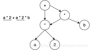 Engineering a Compiler: 5.1/5.2 Graphical IRs