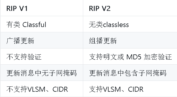 RIP路由协议_开启rip&ripng-CSDN博客