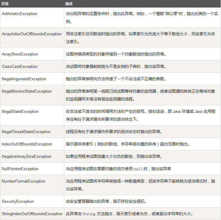 常见的非受查异常
