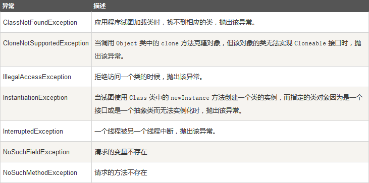 Java中常见异常及异常处理方式