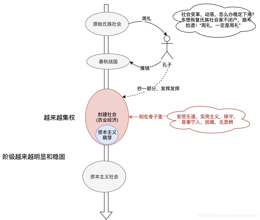 孔子学说