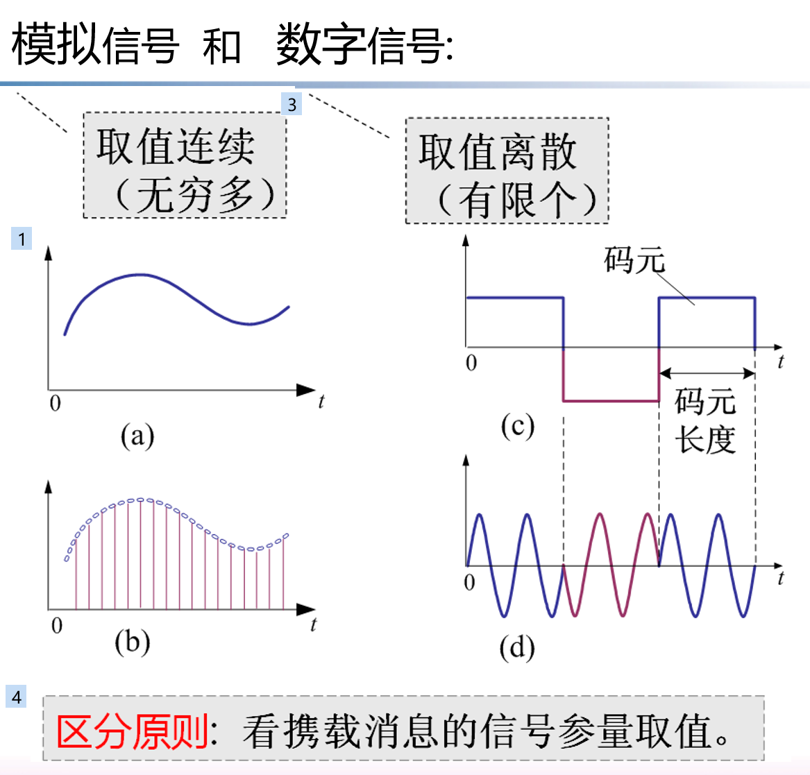 数字终端把符号转变成数字信号 摄像机把图像转变成视频信号