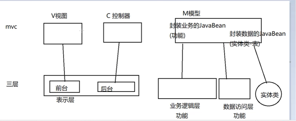 三层架构