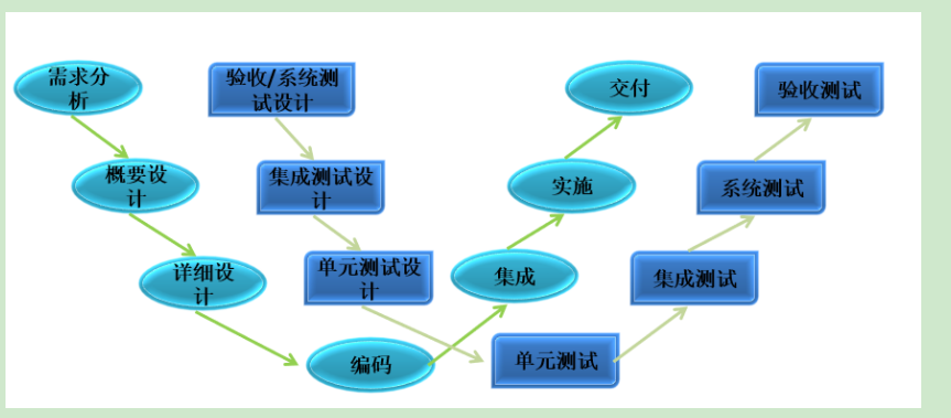 需求分析,概要設計,詳細設計,軟件編碼,單元測試,集成測試,系統測試