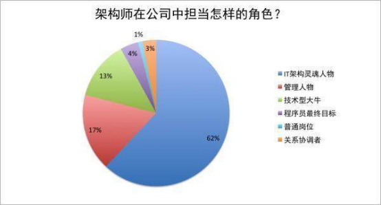 从三方面分析，Java程序员如何晋升为高薪Java架构师？