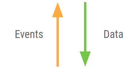 Data flow in Compose apps. Data flows down with parameters, events flow up with lambdas.