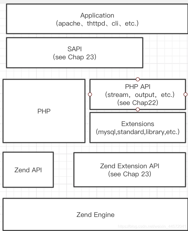 PHP结构