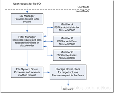 基于Minifilter框架的文件过滤驱动理解