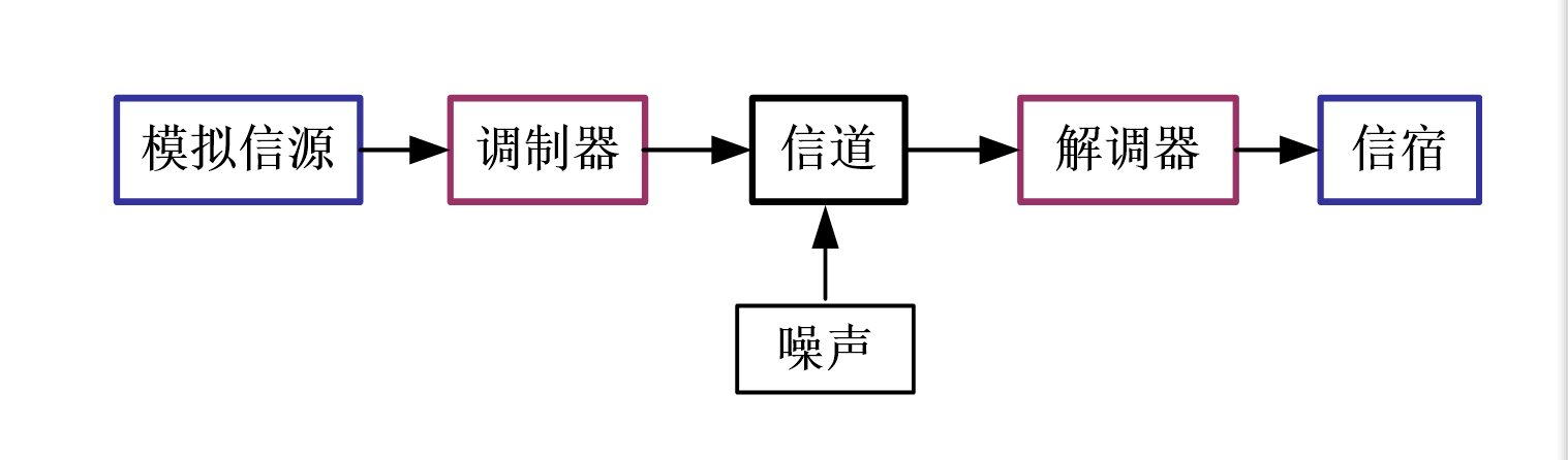 day1通信基本概念 通信系统模型 通信系统分类与通信方式_mrblake的