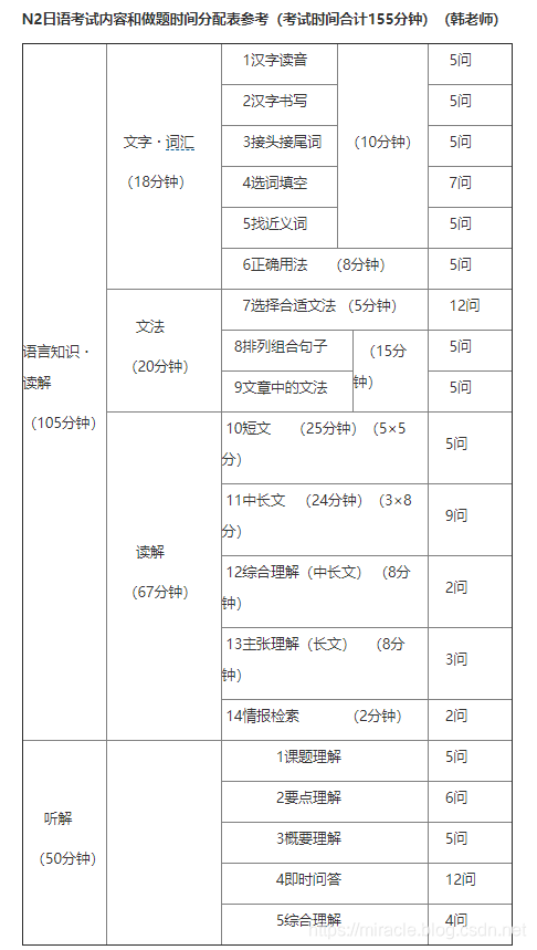 N2分数计算标准及考试时间安排 罗伯特祥的博客 Csdn博客