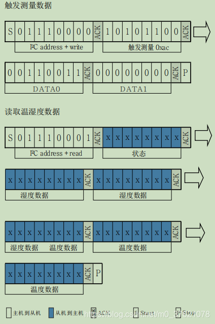 通过IIC协议读取AHT10温湿度数据的数据帧格式