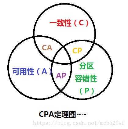 分布式系统的CAP定理图