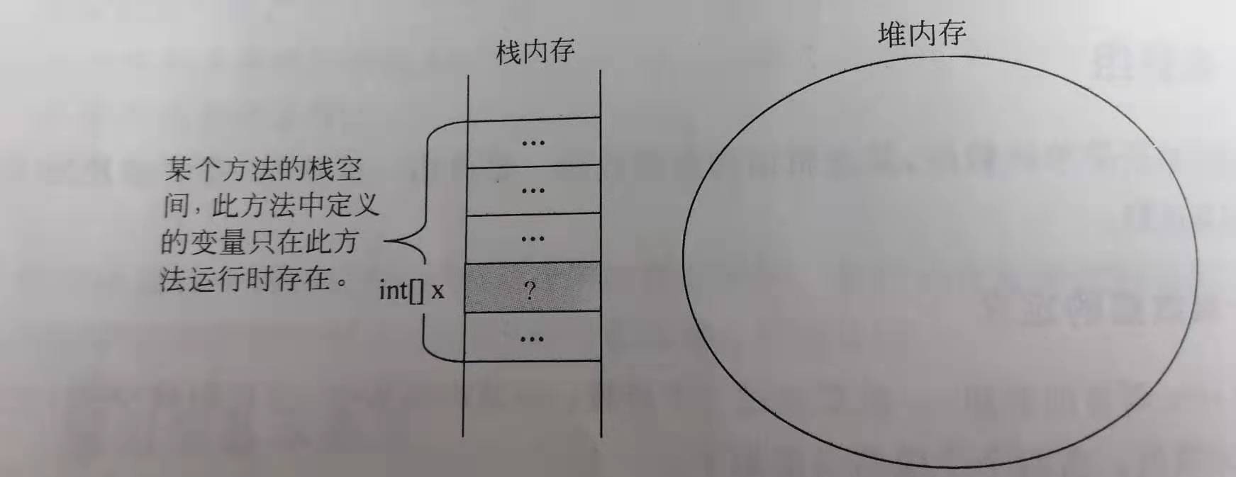 图1.只声明了数组，而没有对其分配内存空间