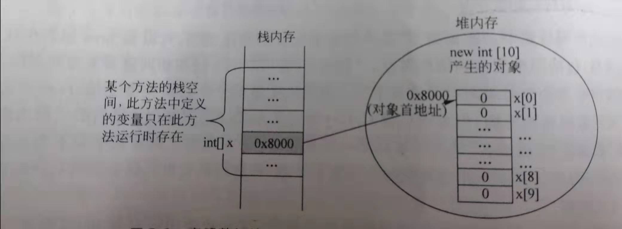 图2.声明数组并分配相应的内存空间，引用变量指向数据对象