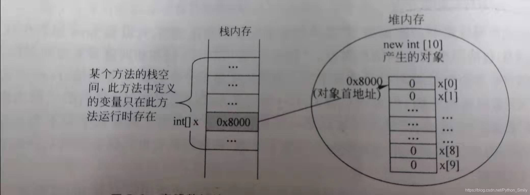 图2.声明数组并分配相应的内存空间，引用变量指向数据对象