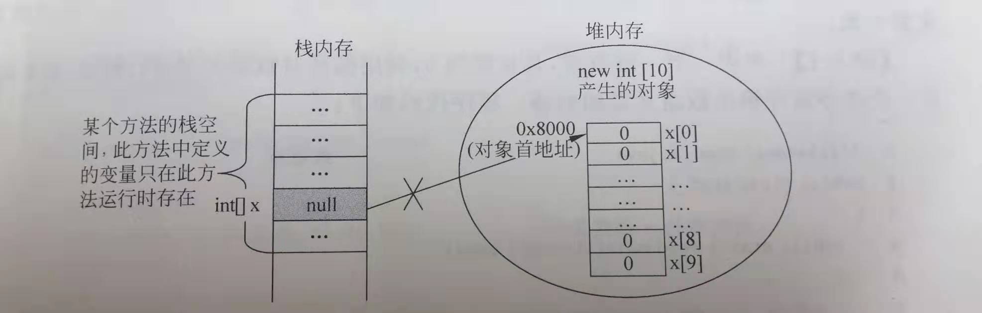 图3.引用变量与引用对象断开