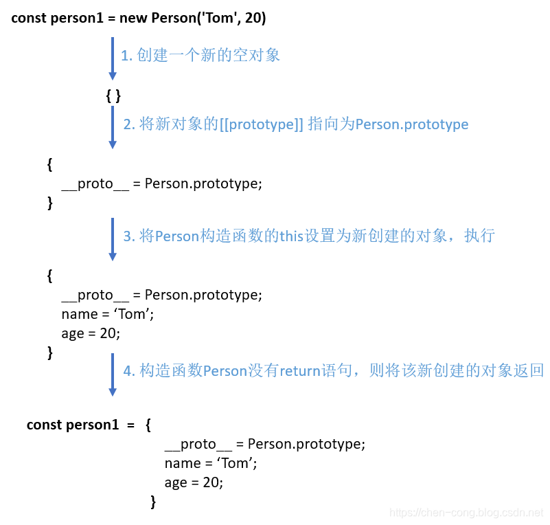 new操作符的执行过程