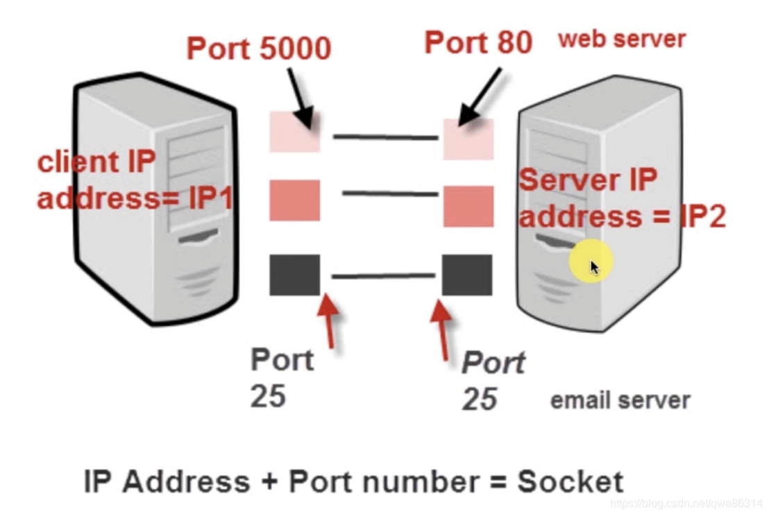 TCP IP Порты и сокеты. Сетевой сокет. TCP сокет. Сетевое программирование сокетов. Подключение к сокету