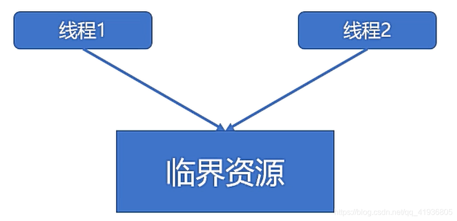 操作系统专栏——线程同步之互斥锁