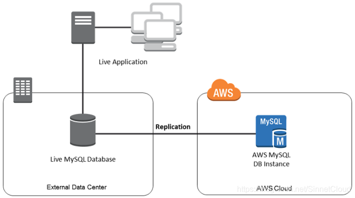 Import application. Amazon web services. Схема работы RDS. Схема работы RDS простая. MYSQL in AWS.