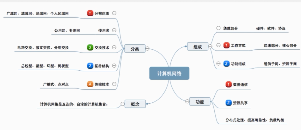 计算机网络概念