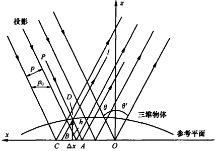 结构光相移法中相机投影仪的标定信息如何与相位差联系