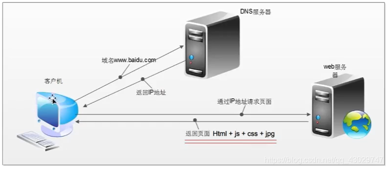 全球网络总服务器在哪 watermark,type_ZmFuZ3poZW5naGVpdGk,shadow_10,text_aHR0cHM6Ly9ibG9nLmNzZG4ubmV0L3FxXzQzMDI5NzQ3,size_16,color_FFFFFF,t_70