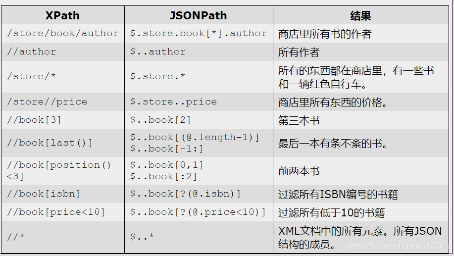 |XPath	|JSONPath|	结果||---|--|--|/store/book/author|	$.store.book[*].author	|商店里所有书的作者//author|	$..author	|所有作者/store/*	$.store.*	所有的东西都在商店里，有一些书和一辆红色自行车。/store//price	$.store..price	商店里所有东西的价格。//book[3]	$..book[2]	第三本书//book[last()]	$..book[(@.length-1)]$..book[-1:]	最后一本有条不紊的书。//book[position()<3]	$..book[0,1]$..book[:2]	前两本书//book[isbn]	$..book[?(@.isbn)]	过滤所有ISBN编号的书籍//book[price<10]	$..book[?(@.price<10)]	过滤所有低于10的书籍//*	$..*	XML文档中的所有元素。所有JSON结构的成员。|2007-08-22| E4 # JSONPath实现JSONPath是在Javascript中实现的，用于客户端使用，并移植到PHP以供在服务器上使用。