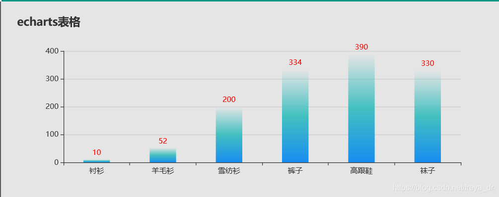vue中Echarts柱状图渐变_vue 渐变半透明柱状图-CSDN博客