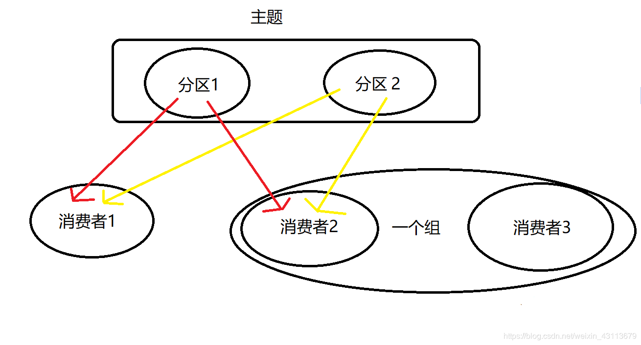 kafka中组和分区的区别和联系(九)