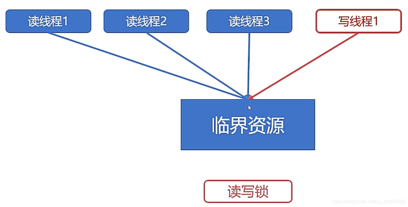 操作系统专栏——线程同步之读写锁