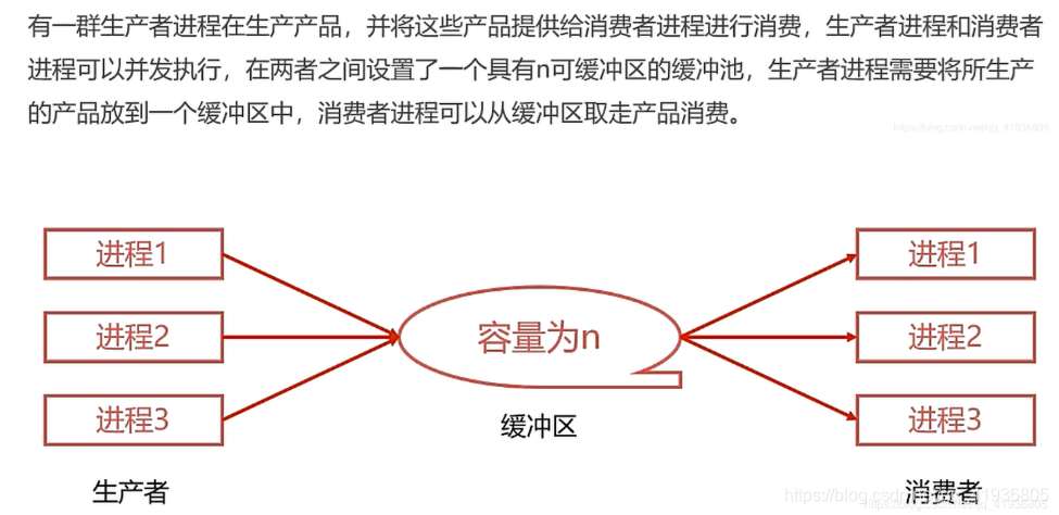 操作系统专栏——线程同步之条件变量